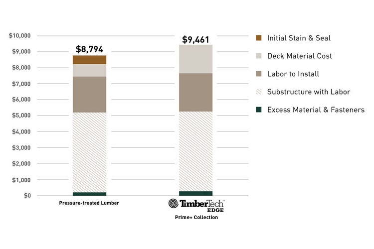 Upfront cost comparison between pressure-treated wood and TimberTech EDGE decking