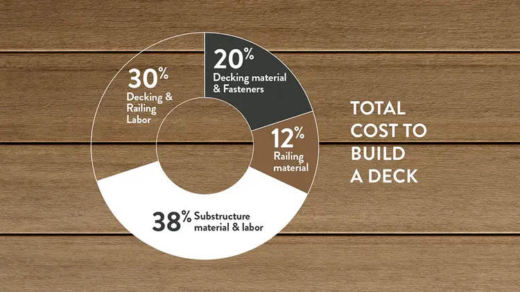 Cost to build a deck pie chart: 38% substructure material & labor; 30% decking, railing, and labor; 20% Decking material & fasteners; 12% railing material