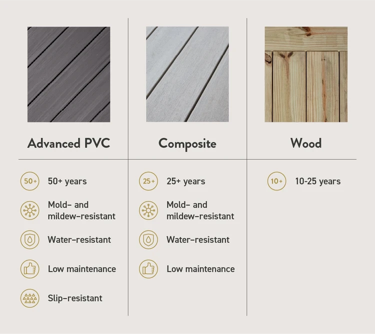 Photo comparisons with benefits of each decking material, including average lifespan, mold and mildew resistance, and more.
