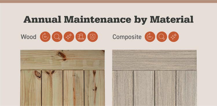 An image of wood decking with 5 maintenance icon steps next to a photo of composite decking with just 3 maintenance steps.