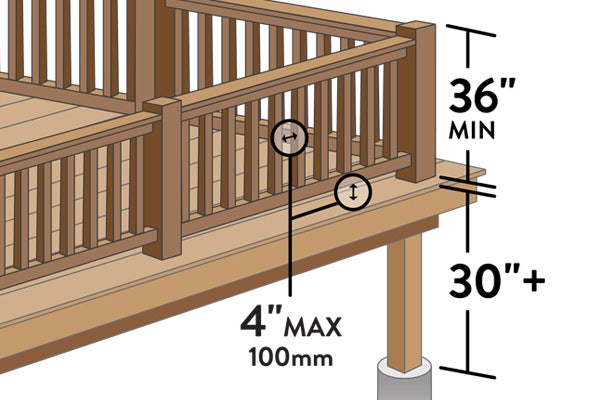 A deck shows measurements indicating the deck is 30” above grade, railing gaps don’t exceed 4