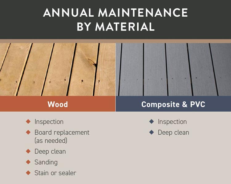 Image compares annual deck maintenance needs of wood vs. composite or PVC decking.
