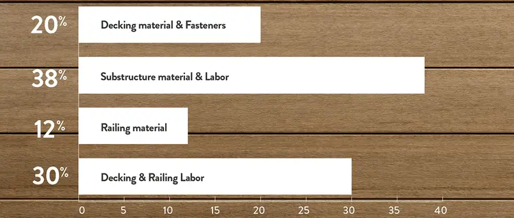 Cost to build a deck bar chart: 38% substructure material & labor; 30% decking, railing, and labor; 20% Decking material & fasteners; 12% railing material