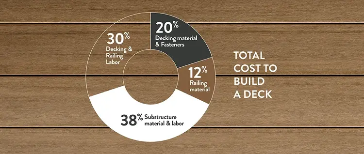Total cost to build a deck pie chart: 38% substructure material & labor; 30% decking, railing, and labor; 20% Decking material & fasteners; 12% railing material
