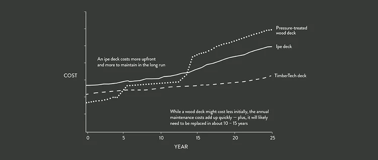 Cost of a wooden deck, ipe deck, and TimberTech deck over the years graph: An ipe or pressure-treated wood deck costs more upfront and more to maintain in the long run. While a wood deck might cost less initially, the annual maintenance costs add up quickly - plus, it will likely need to be replaced in about 10-15 years.