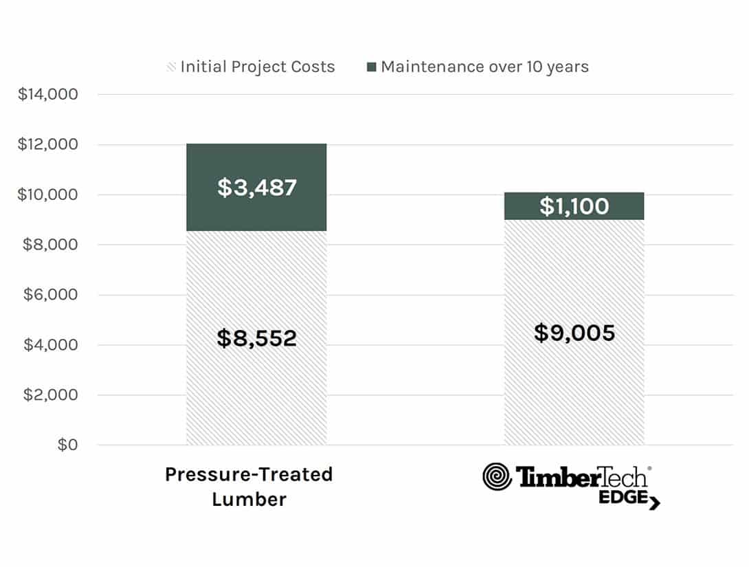 v2 resize cost over 10 years pressure treated lumber vs. edge prime boards 01202020 v2 v2 resize cost over 10 years pressure treated lumber vs. edge prime boards 01202020 v2