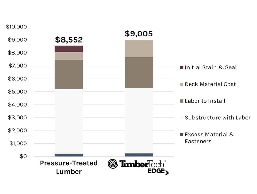 v2 resize upfront costs pressure treated lumber vs edge prime boards v2