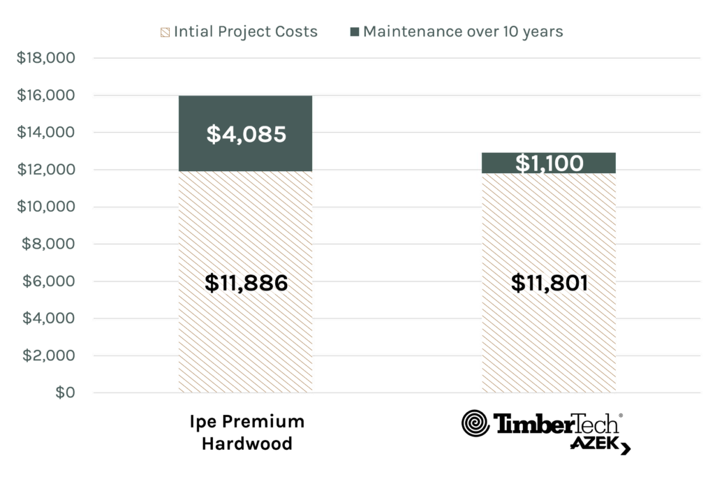 3 Myths About Composite Decking Material Cost TimberTech