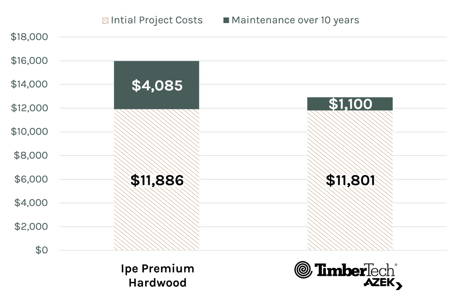 3 Myths About Composite Decking Material Cost TimberTech