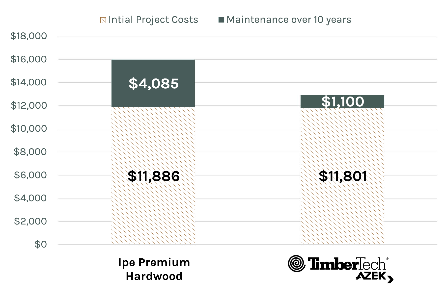 costs-after-10-years-ipe-hardwood-vs-azek Costs after 10 years Ipe Premium Hardwood vs TimberTech AZEK