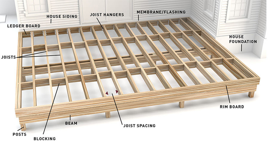 Deck Board Thickness Spacing for Deck Joists