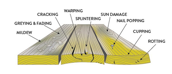 Pressure-Treated Lumber Traditional Wood Weathering Effects