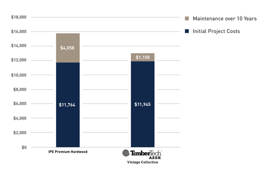 Long-term cost comparison between Ipe wood and TimberTech AZEK decking