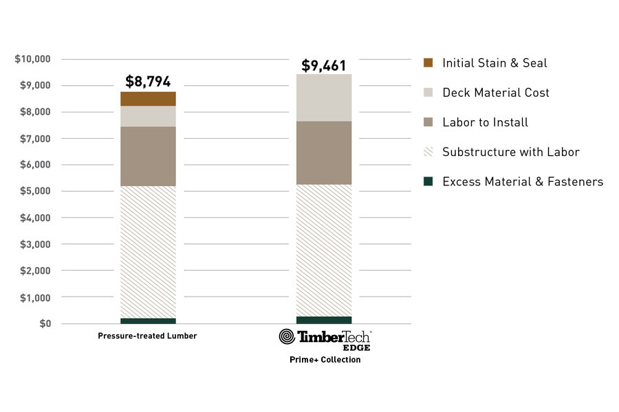 Upfront cost comparison between pressure-treated wood and TimberTech EDGE decking