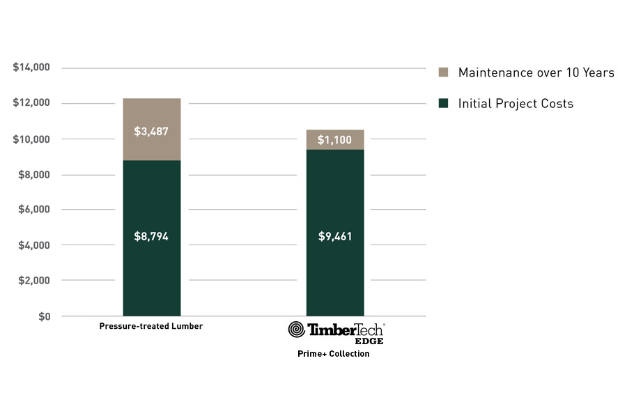 Cost comparison infographic over 10 years between pressure-treated wood vs TimberTech EDGE