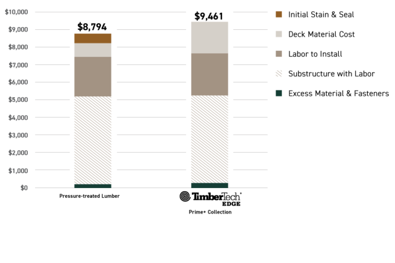 Calculate Your Cost to Build a Deck TimberTech