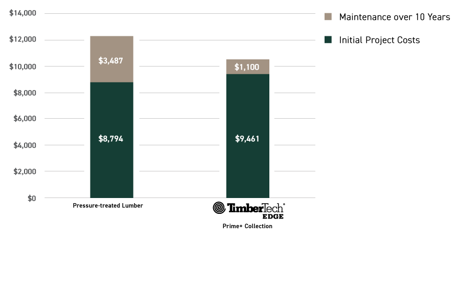 Cost comparison infographic over 10 years between pressure-treated wood vs TimberTech EDGE