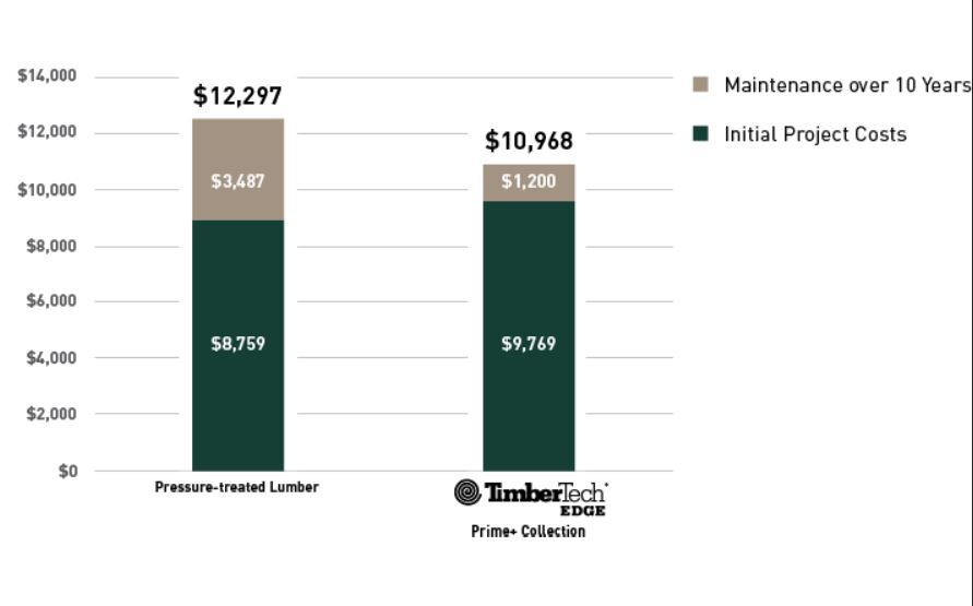 Bar graphs compare initial costs and maintenance costs over 10 years for pressure-treated lumber and TimberTech EDGE Prime Collection.