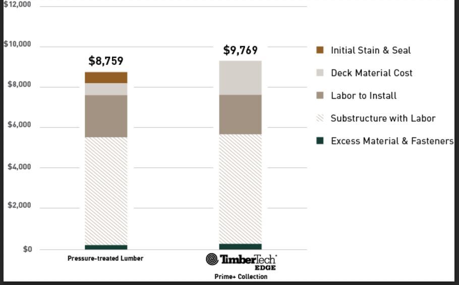 Bar graphs compare costs for installation, material, and initial treatments for pressure-treated lumber and TimberTech's EDGE Prime Collection.