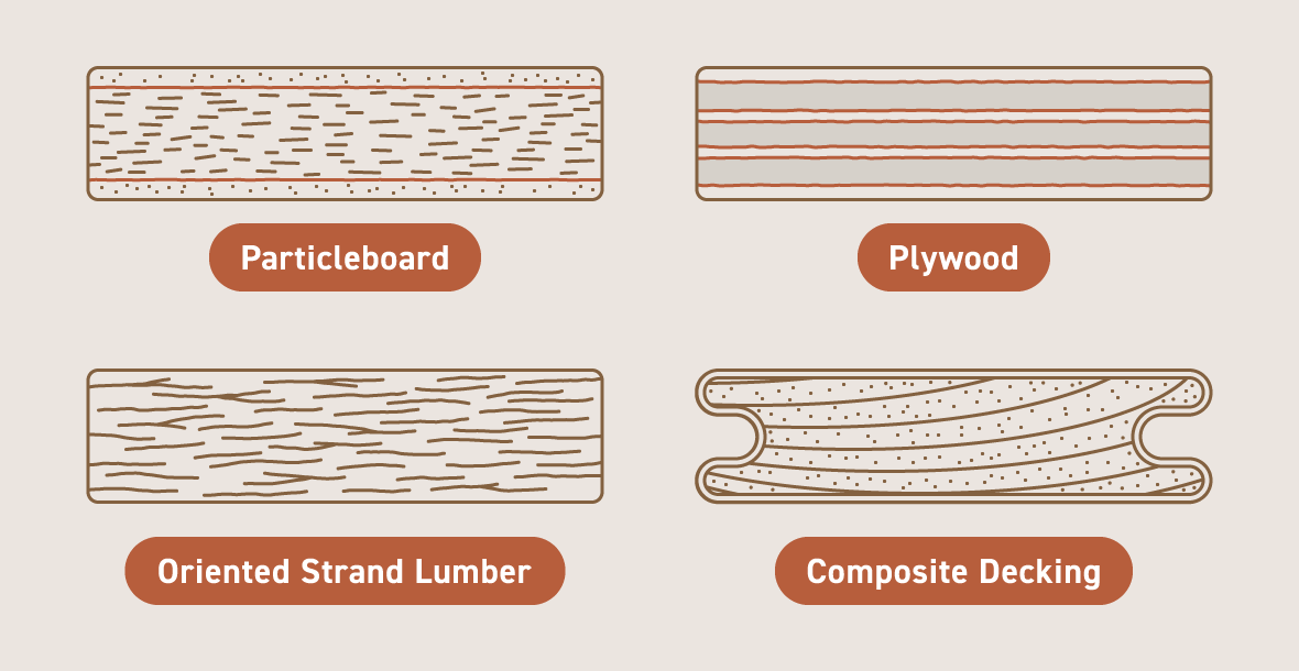 An illustration compares four different types of composite wood, including particleboard, plywood, oriented strand lumber, and decking. 