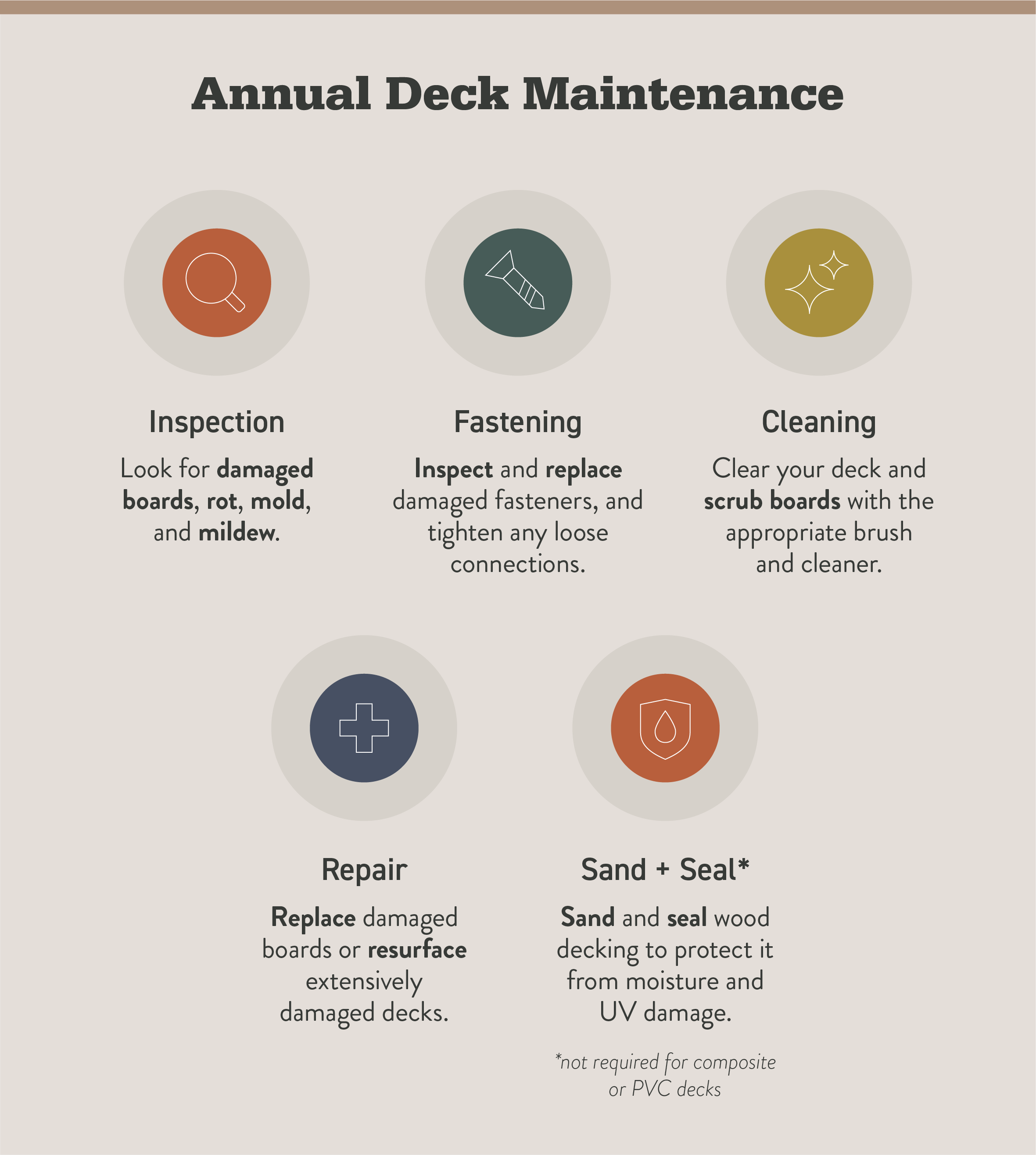 Five illustrated icons represent the 5 steps of deck maintenance, including inspection, fastening, cleaning, repair, and sand and seal.
