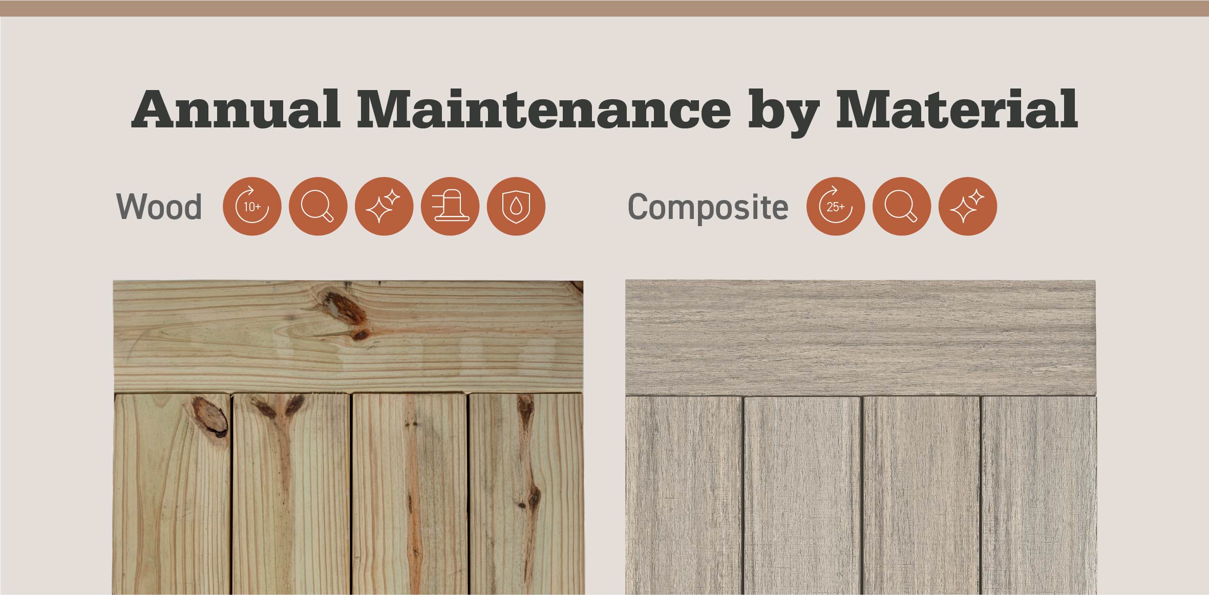 An image of wood decking with 5 maintenance icon steps next to a photo of composite decking with just 3 maintenance steps. 