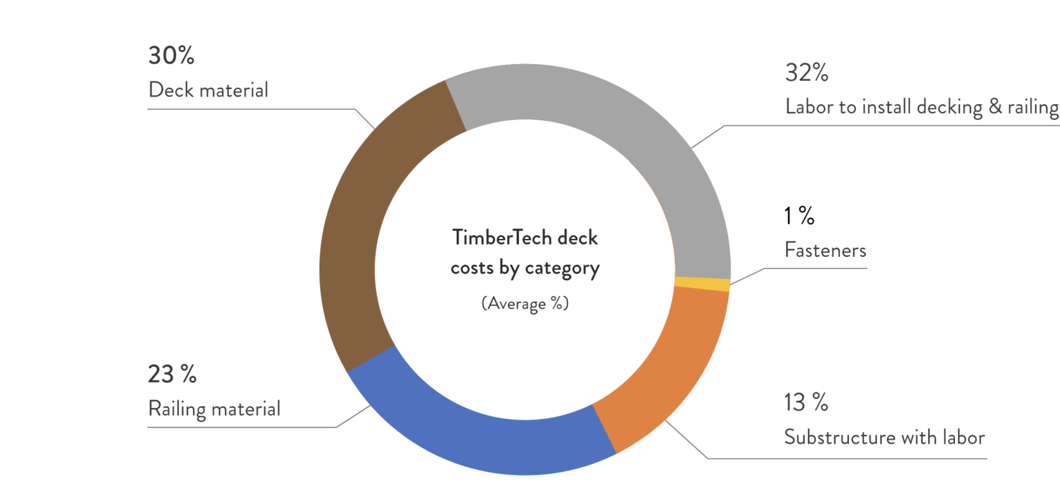 Calculate Your Cost to Build a Deck TimberTech