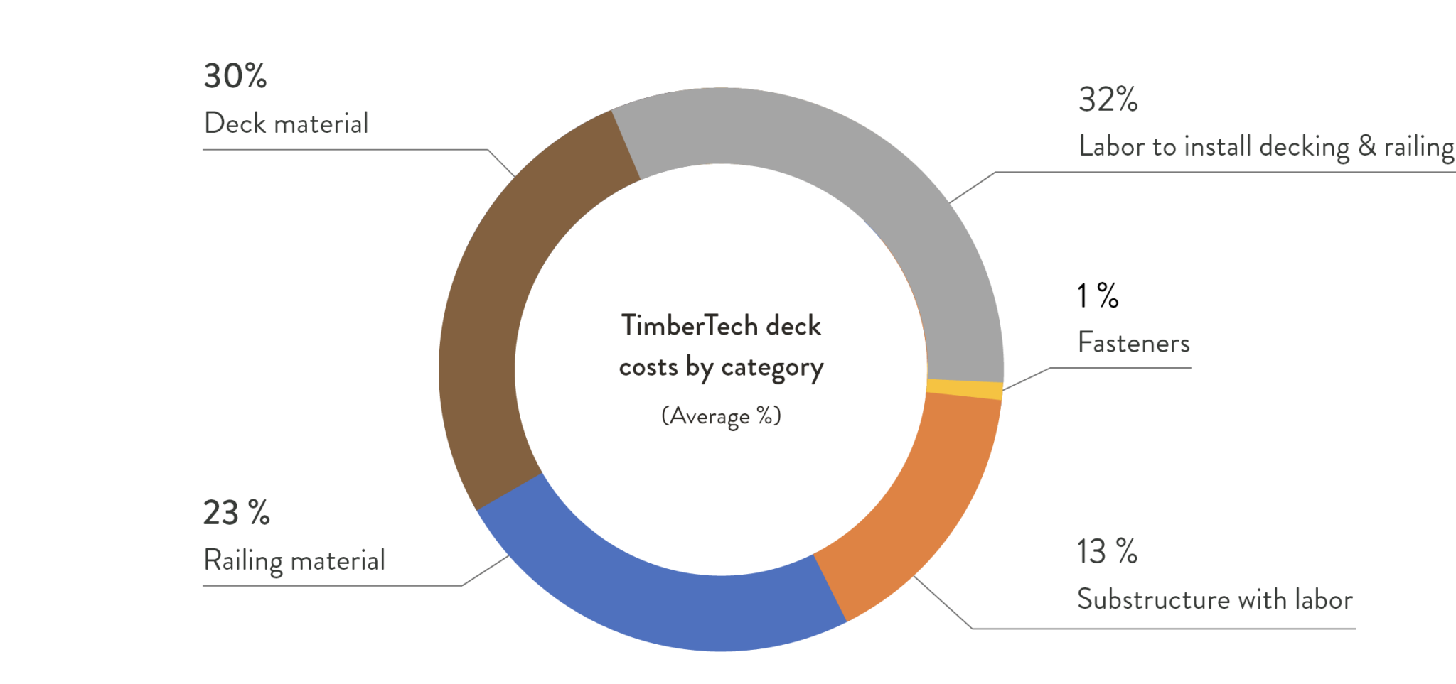Calculate Your Cost to Build a Deck TimberTech