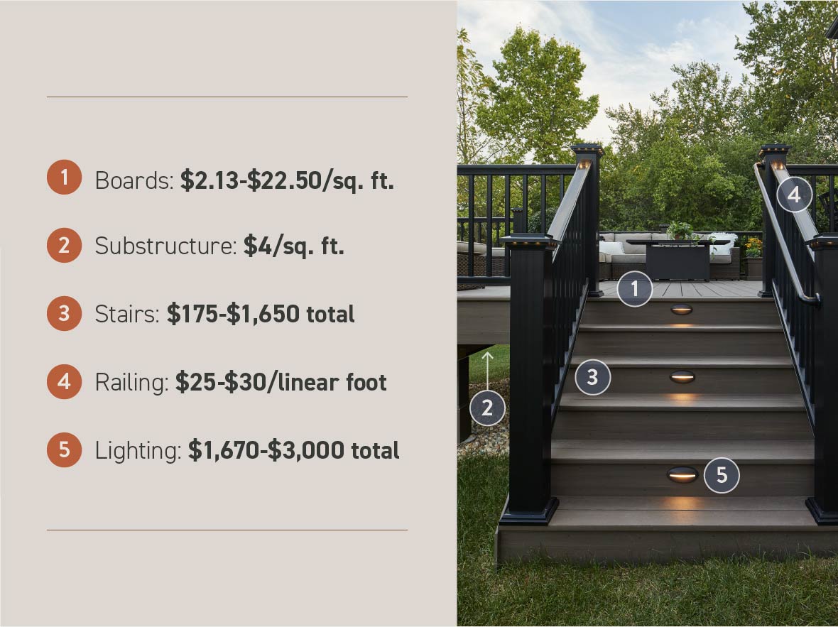 Image of a deck highlights average costs for different deck parts, from substructure to lights.