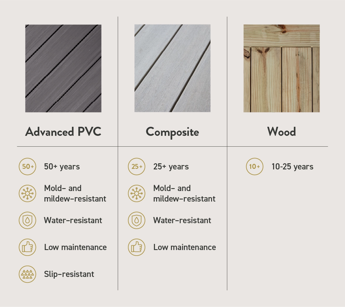 Photo comparisons with benefits of each decking material, including average lifespan, mold and mildew resistance, and more.