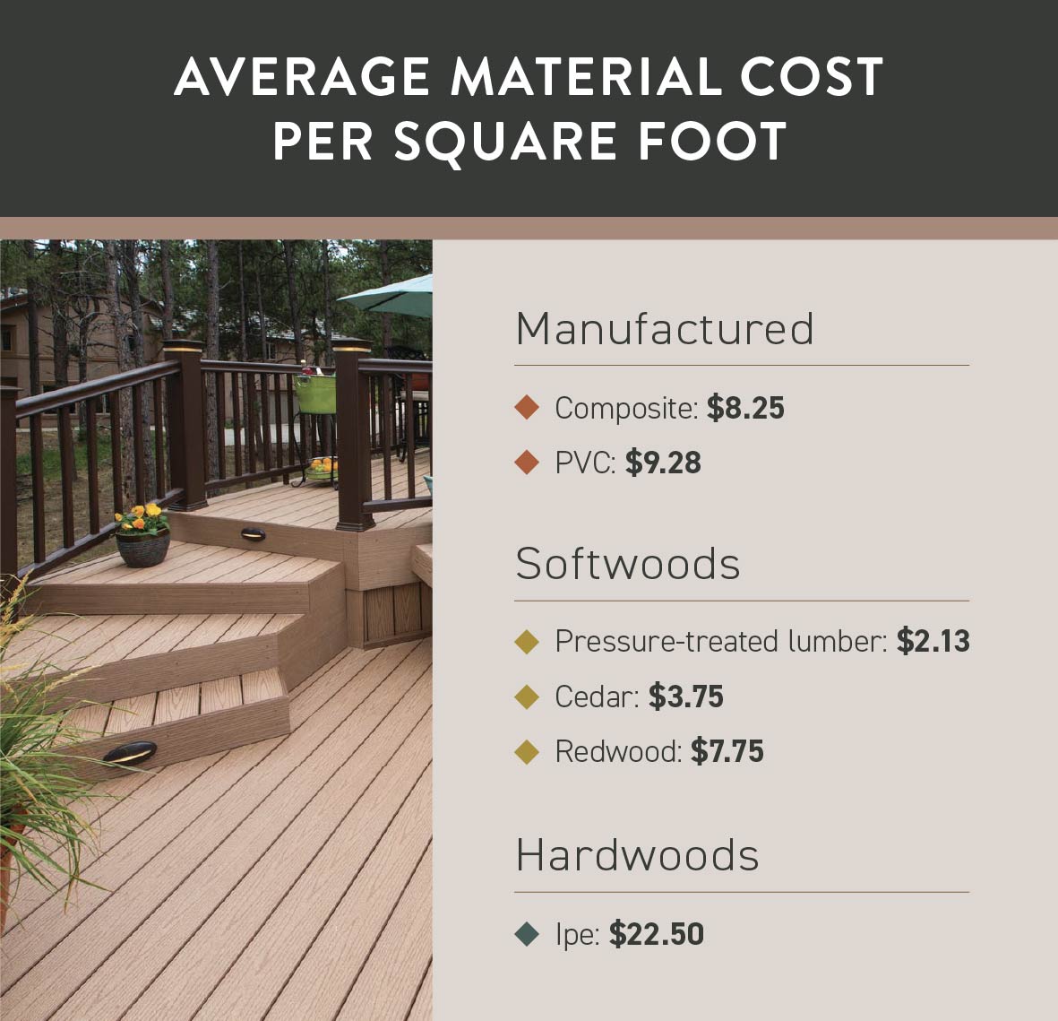 A photo of a deck lists average material costs per square foot for manufactured, softwood, and hardwood decking that corresponds with the list below. 
