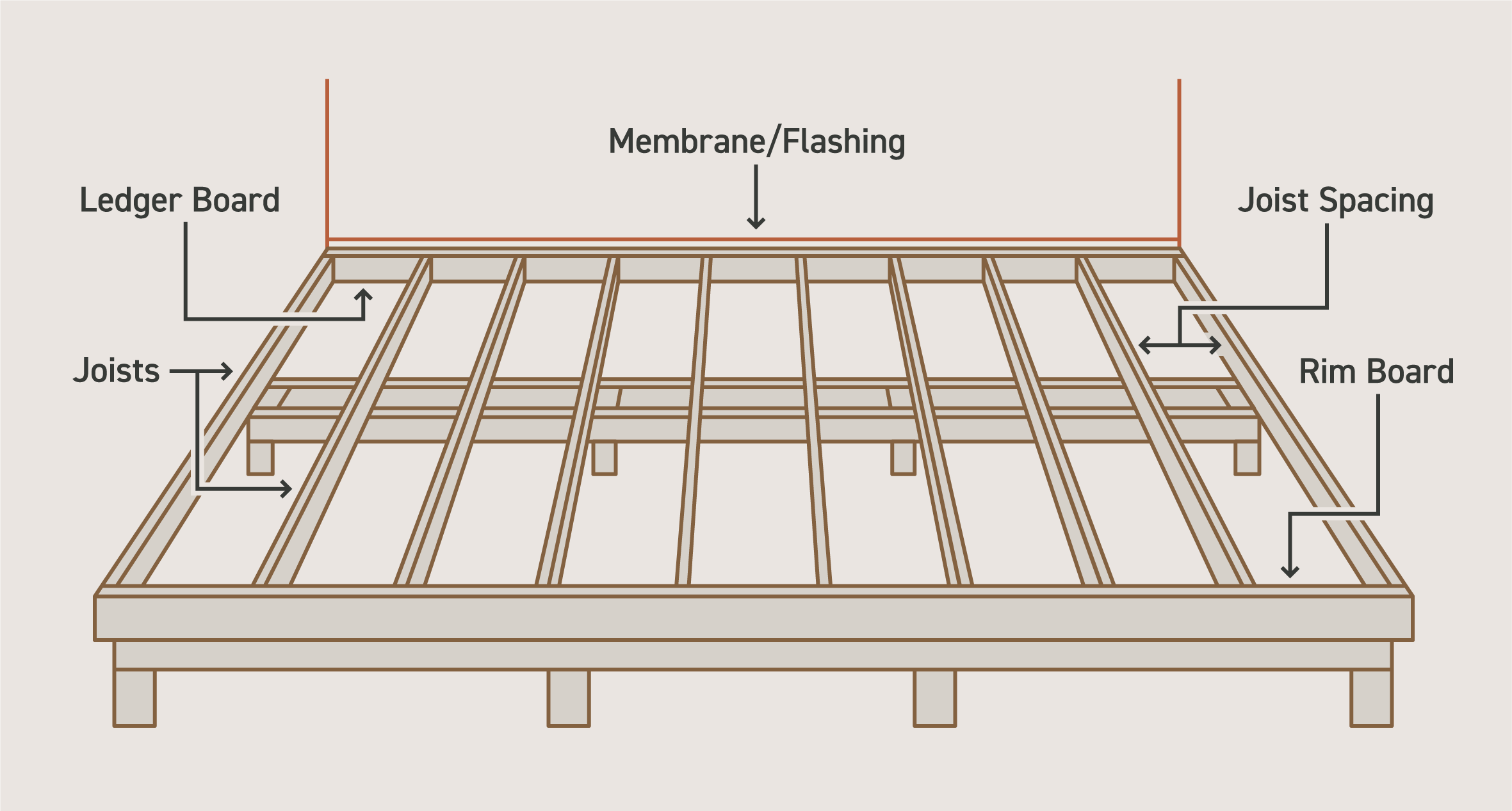 A diagram shows anatomy of a deck substructure, including joists, ledger boards, and more.