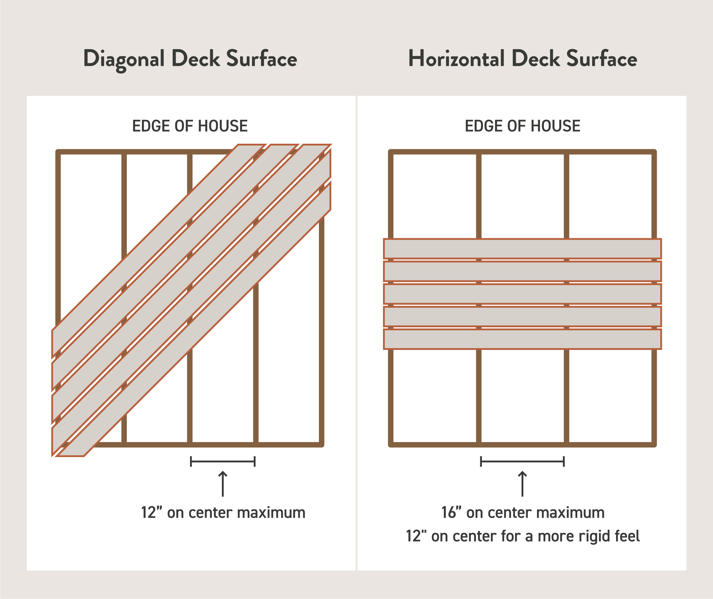 Diagrams show diagonal and horizontal decking side-by-side noting proper joist spacing for each.