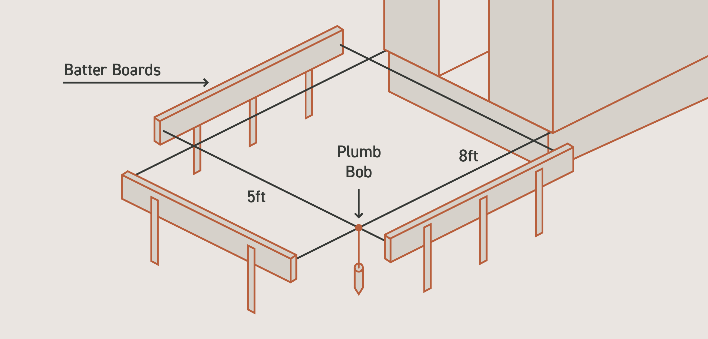 Illustration shows batter boards and string lines marking the perimeter of a deck. 