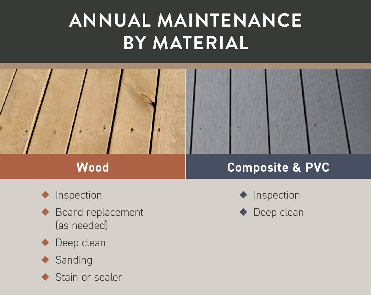 Image compares annual deck maintenance needs of wood vs. composite or PVC decking.