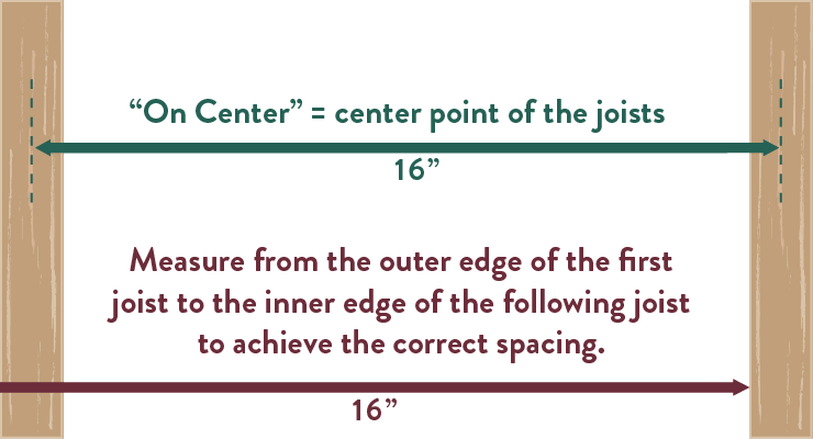 "On Center" = center point of the joists (16")  Measure from the outer edge of the first joist to the inner edge of the following joist to achieve the correct spacing