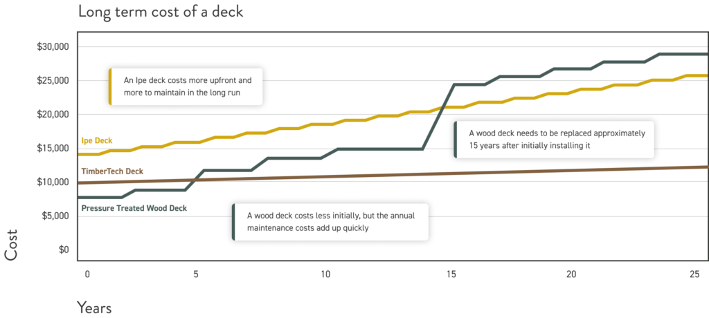 Line chart of 25 year costs