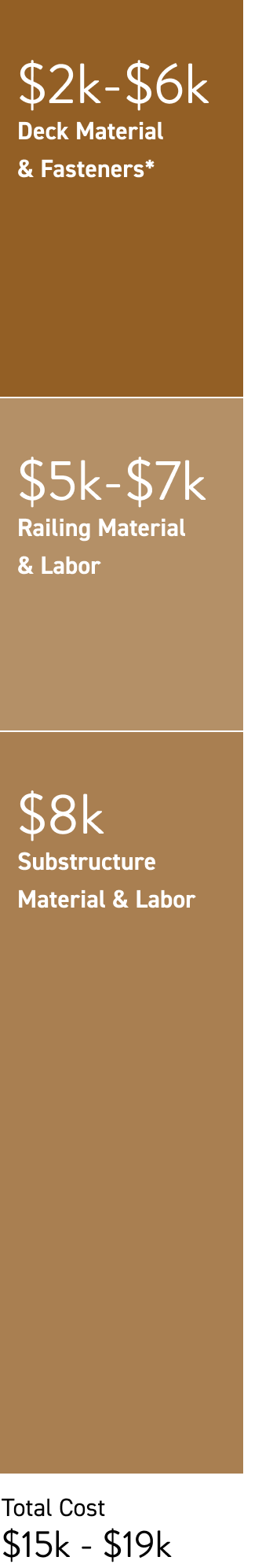 Bar chart of average deck cost with rail: "$2k-$6k | Deck Material & Fasteners*,
$5k-$7k | Railing material & labor,  $8k | Substructure Material & Labor, Total Cost: $15k-$19k"