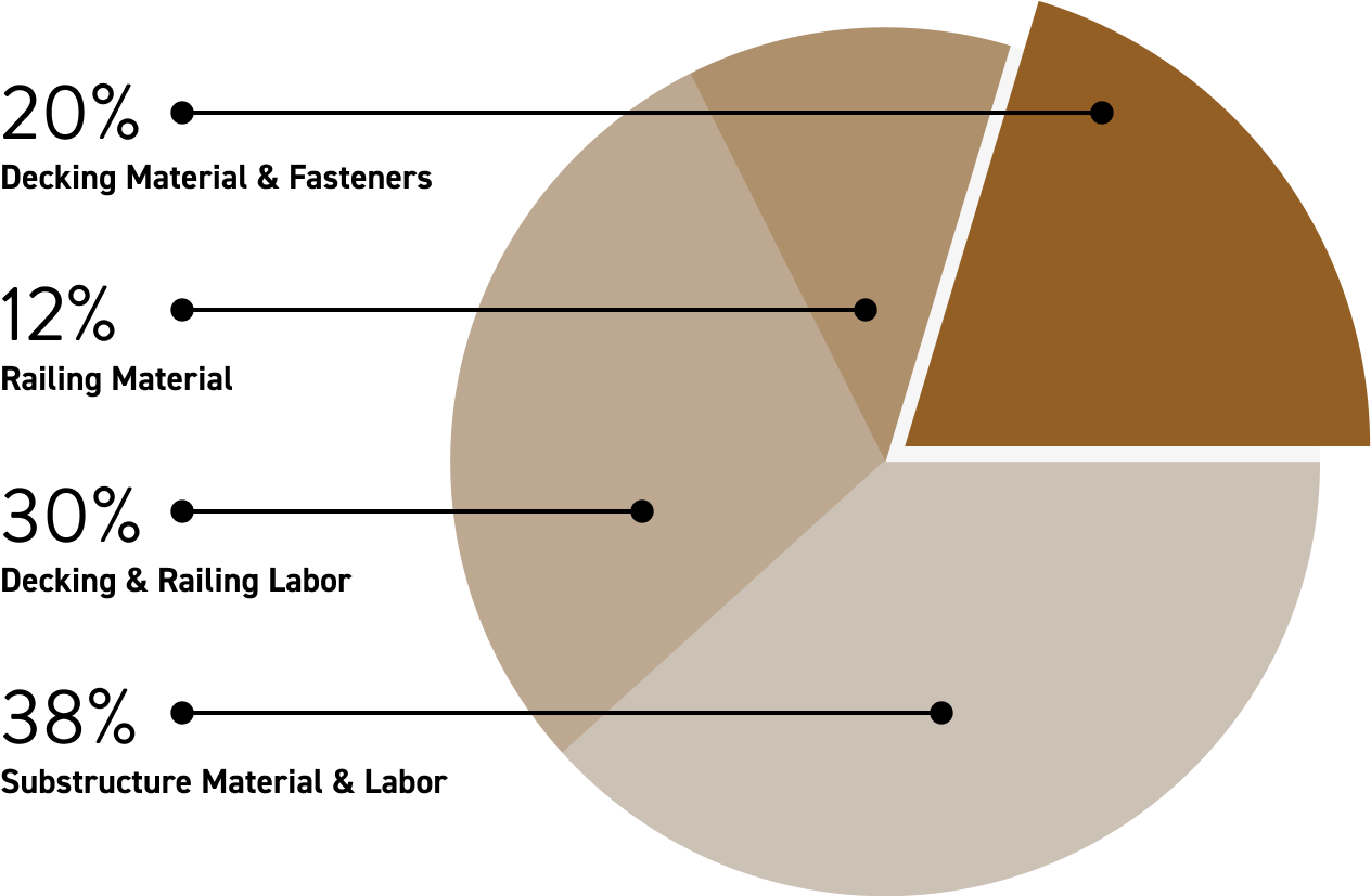 Highlighted section, "Decking material & fasteners" represents 20% of the cost to build a deck. Railing material represents 12% of the total cost, decking & railing labor represents 30% of the cost, and the substructure material and labor represents 38% of the cost.